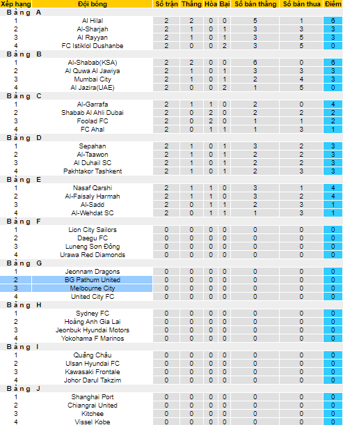 Nhận định, soi kèo BG Pathum vs Melbourne City, 18h ngày 15/4 - Ảnh 3