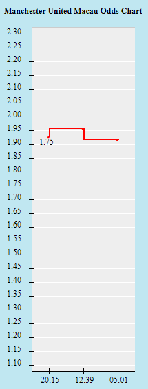 Biến động tỷ lệ kèo MU vs Norwich, 21h ngày 16/4 - Ảnh 1