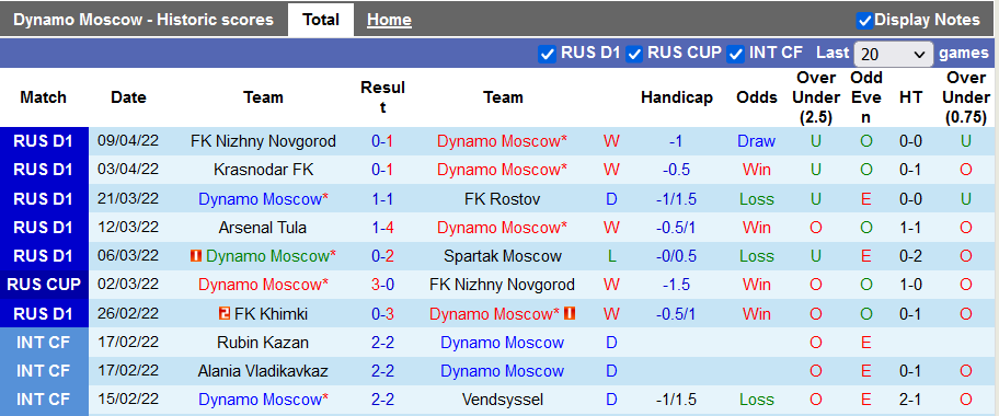Nhận định, soi kèo Dynamo Moscow vs Akhmat, 23h30 ngày 15/4 - Ảnh 1