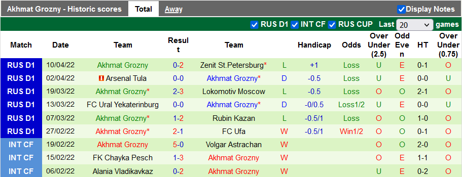 Nhận định, soi kèo Dynamo Moscow vs Akhmat, 23h30 ngày 15/4 - Ảnh 2