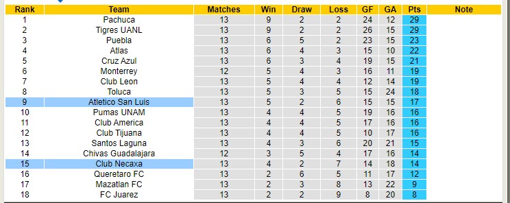 Nhận định soi kèo Necaxa vs San Luis, 7h ngày 16/4 - Ảnh 4