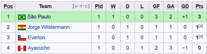 Nhận định, soi kèo Sao Paulo vs Everton, 5h15 ngày 15/4 - Ảnh 3