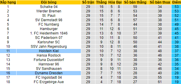 Nhận định, soi kèo Dynamo Dresden vs Holstein Kiel, 18h30 ngày 16/4 - Ảnh 4