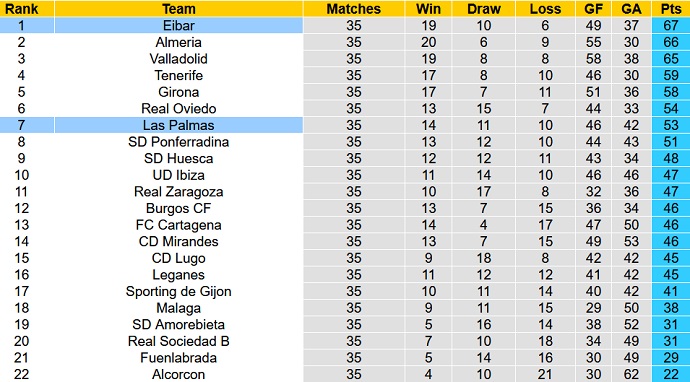 Nhận định, soi kèo Eibar vs Las Palmas, 23h30 ngày 15/4 - Ảnh 1