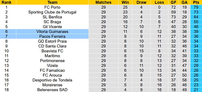 Nhận định, soi kèo Guimarães vs Paços Ferreira, 2h30 ngày 16/4 - Ảnh 1