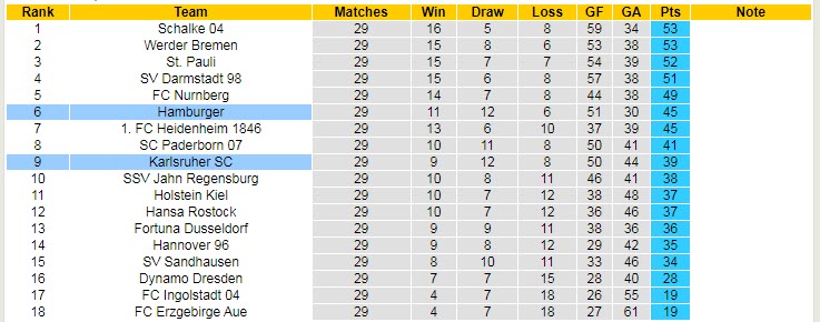 Nhận định soi kèo Hamburger vs Karlsruhe, 1h30 ngày 17/4 - Ảnh 4