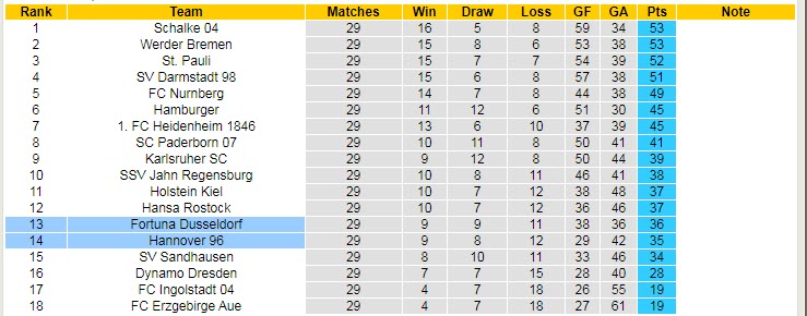 Nhận định soi kèo Hannover vs Dusseldorf, 18h30 ngày 16/4 - Ảnh 4
