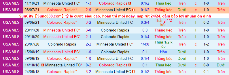Nhận định, soi kèo Minnesota vs Colorado Rapids, 7h07 ngày 17/4 - Ảnh 3