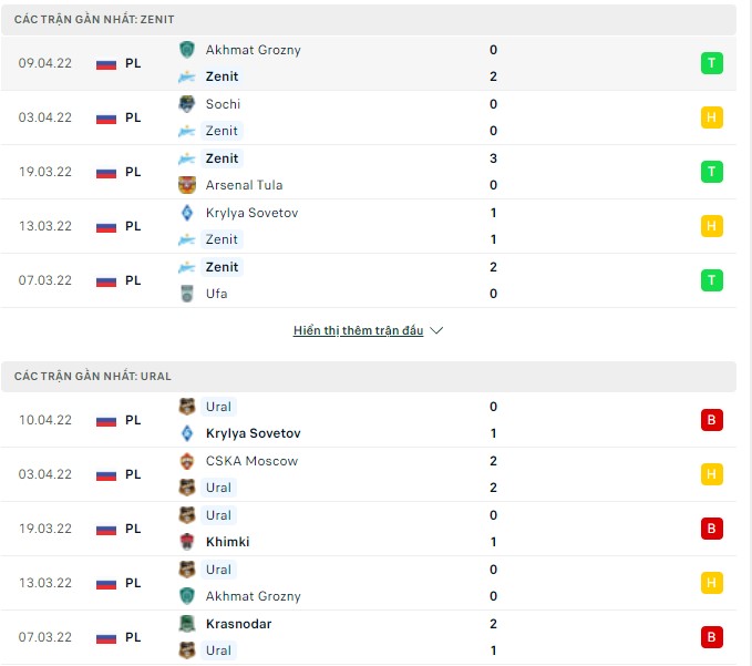 Nhận định, soi kèo Zenit vs Ural, 20h30 ngày 16/04 - Ảnh 1