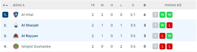 Soi kèo bóng đá C1 Châu Á đêm nay 16/04: Al Sharjah vs Al Rayyan - Ảnh 1