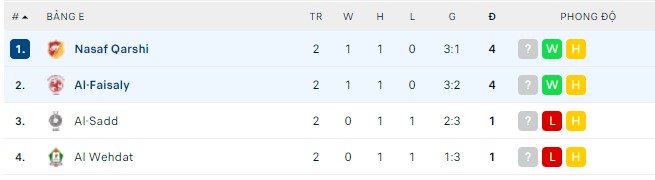 Soi kèo bóng đá C1 Châu Á đêm nay 16/04: Al Sharjah vs Al Rayyan - Ảnh 2
