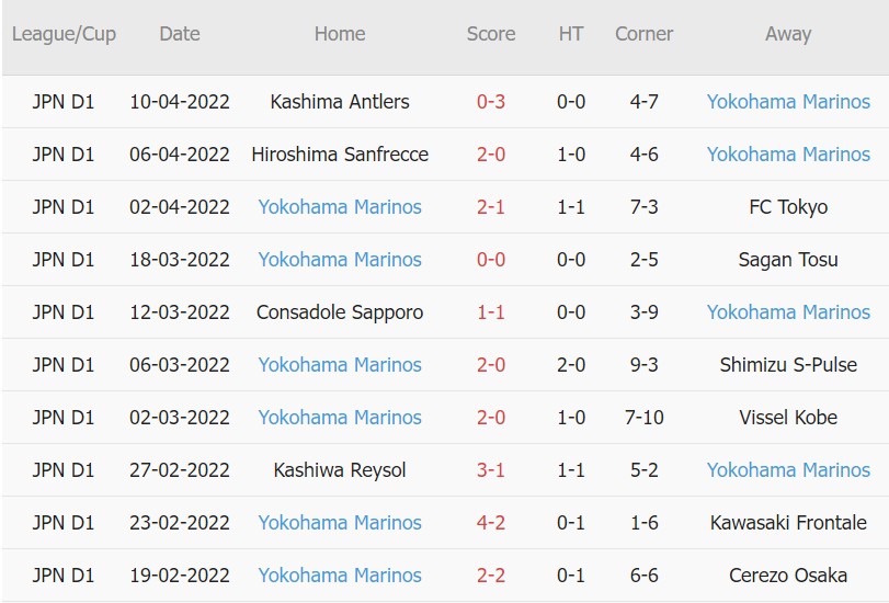 Soi kèo phạt góc HAGL vs Yokohama F. Marinos, 18h00 ngày 16/04 - Ảnh 2