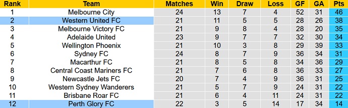 Soi kèo phạt góc Western United vs Perth Glory, 14h05 ngày 16/4 - Ảnh 1