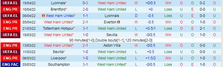 Biến động tỷ lệ kèo West Ham vs Burnley, 20h15 ngày 17/4 - Ảnh 3