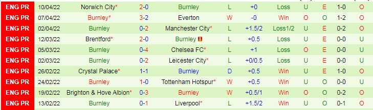 Biến động tỷ lệ kèo West Ham vs Burnley, 20h15 ngày 17/4 - Ảnh 4