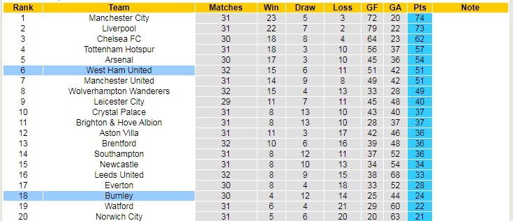 Biến động tỷ lệ kèo West Ham vs Burnley, 20h15 ngày 17/4 - Ảnh 7