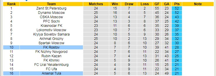 Nhận định soi kèo Arsenal Tula vs Rostov, 18h ngày 17/4 - Ảnh 4