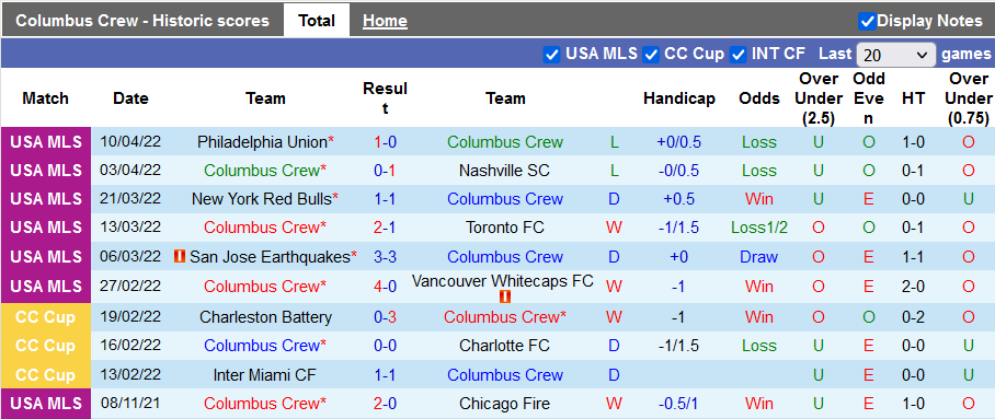 Nhận định, soi kèo Columbus Crew vs Orlando, 6h37 ngày 17/4 - Ảnh 1