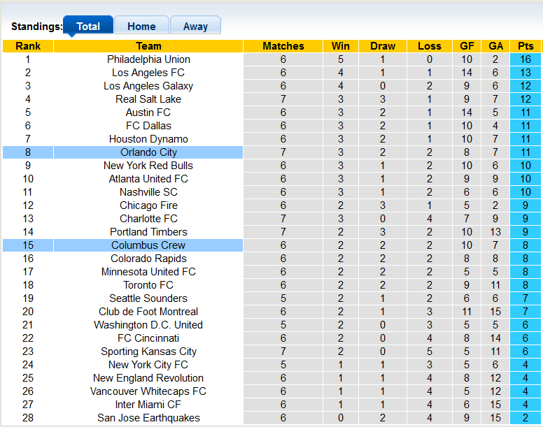 Nhận định, soi kèo Columbus Crew vs Orlando, 6h37 ngày 17/4 - Ảnh 4