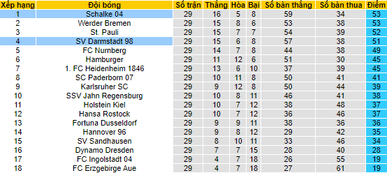 Nhận định, soi kèo Darmstadt vs Schalke, 18h30 ngày 17/4 - Ảnh 4