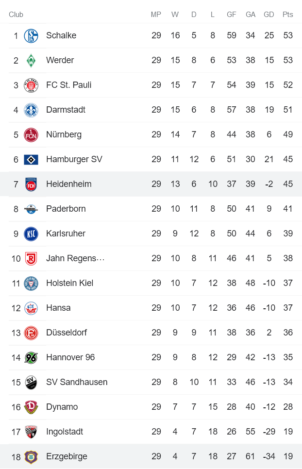 Nhận định, soi kèo Heidenheim vs Erzgebirge Aue, 18h30 ngày 17/4 - Ảnh 4