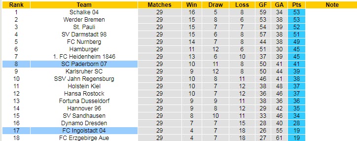 Nhận định soi kèo Ingolstadt vs Paderborn, 18h30 ngày 17/4 - Ảnh 4