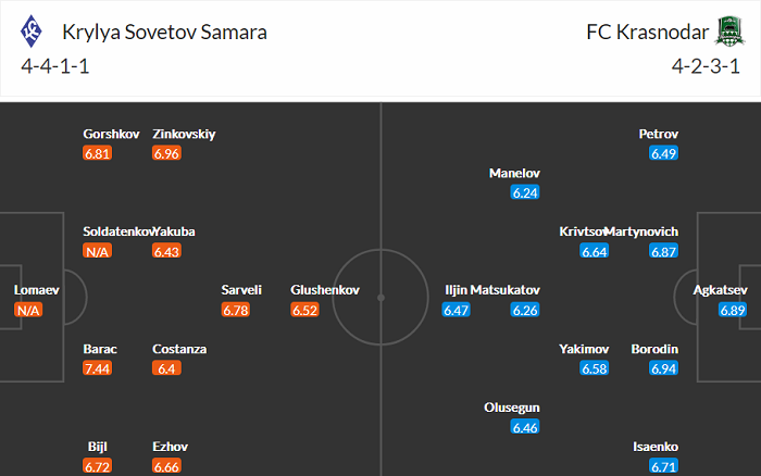 Nhận định, soi kèo Krylya Sovetov vs Krasnodar, 20h30 ngày 17/4 - Ảnh 4