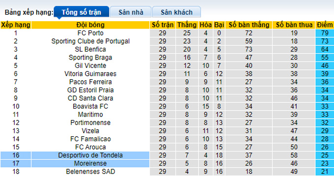 Nhận định, soi kèo Moreirense vs Tondela, 21h30 ngày 16/4 - Ảnh 4