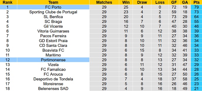Nhận định, soi kèo Porto vs Portimonense, 2h30 ngày 17/4 - Ảnh 1