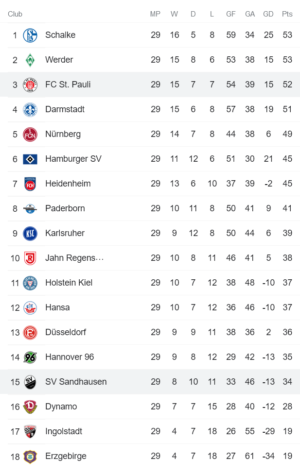 Nhận định, soi kèo Sandhausen vs St. Pauli, 18h30 ngày 16/4 - Ảnh 4