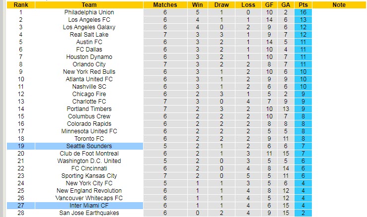 Nhận định soi kèo Seattle Sounders vs Inter Miami, 9h07 ngày 17/4 - Ảnh 3