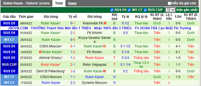 Nhận định, soi kèo Spartak Moscow vs Rubin Kazan, 23h00 ngày 16/4 - Ảnh 2