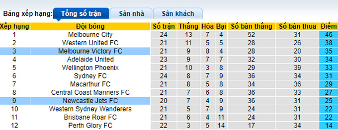 Phân tích kèo hiệp 1 Newcastle Jets vs Melbourne Victory, 16h45 ngày 16/4 - Ảnh 4