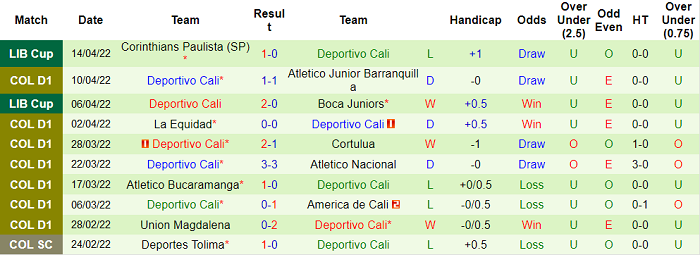 Nhận định, soi kèo America de Cali vs Deportivo Cali, 6h10 ngày 18/4 - Ảnh 2