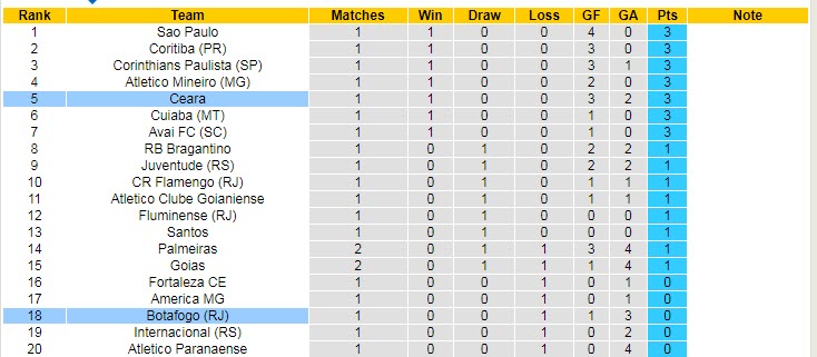 Nhận định soi kèo Ceara vs Botafogo, 5h ngày 18/4 - Ảnh 4