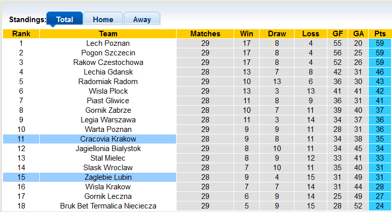 Nhận định, soi kèo Cracovia vs Zaglebie Lubin, 17h30 ngày 18/4 - Ảnh 4
