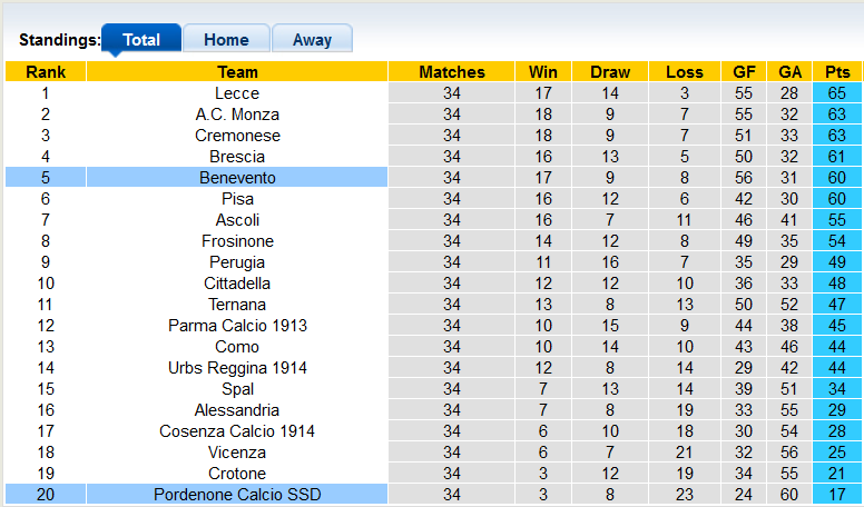 Nhận định, soi kèo Pordenone vs Benevento, 20h00 ngày 18/4 - Ảnh 4