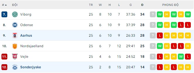 Nhận định, soi kèo Sonderjyske vs Aarhus, 19h00 ngày 18/04 - Ảnh 3