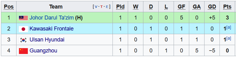 Nhận định, soi kèo Ulsan vs Johor Darul Ta'zim, 21h00 ngày 18/4 - Ảnh 3