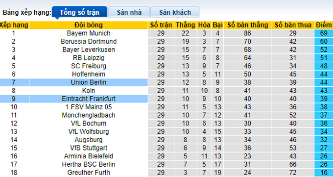 Nhận định, soi kèo Union Berlin vs Eintracht Frankfurt, 22h30 ngày 17/4 - Ảnh 4