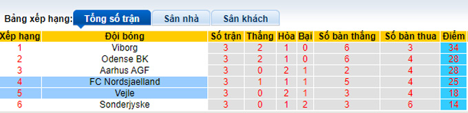 Nhận định, soi kèo Vejle vs Nordsjælland, 19h00 ngày 18/4 - Ảnh 4