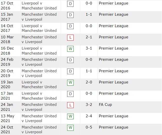 Lịch sử đối đầu Liverpool vs MU, trước trận đấu 2h ngày 20/4 - Ảnh 2