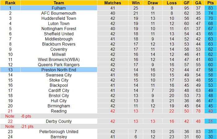 Nhận định, soi kèo Fulham vs Preston, 1h45 ngày 20/4 - Ảnh 4
