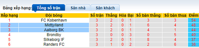 Nhận định, soi kèo Midtjylland vs Aalborg, 23h00 ngày 18/4 - Ảnh 4