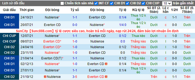 Nhận định, soi kèo Nublense vs Everton, 5h00 ngày 19/4 - Ảnh 3