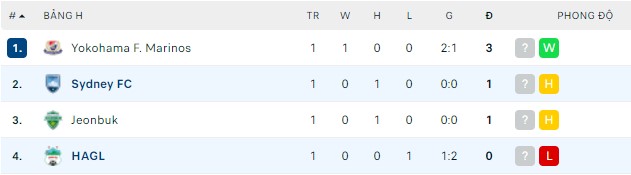 Phân tích kèo hiệp 1 Sydney vs HAGL, 18h00 ngày 19/04 - Ảnh 2