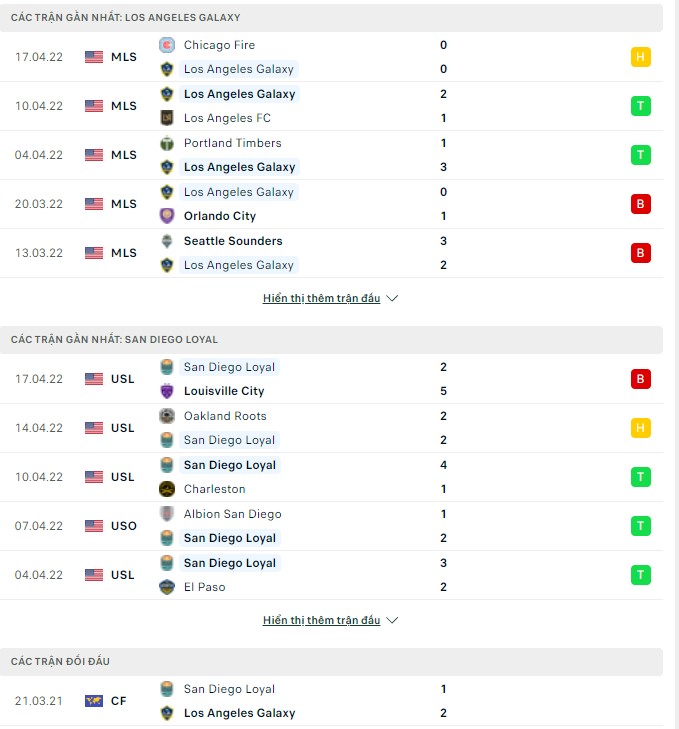 Nhận định, soi kèo Los Angeles Galaxy vs San Diego Loyal, 09h30 ngày 20/04 - Ảnh 1
