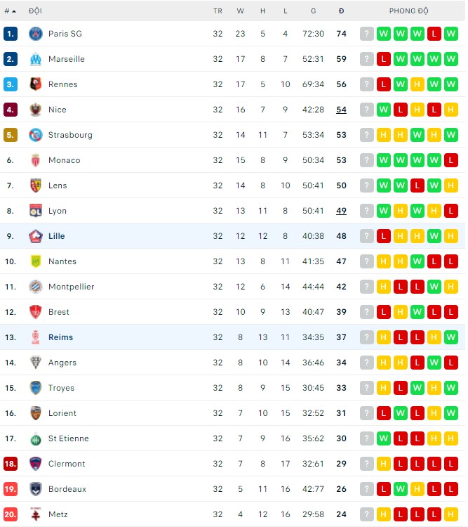 Nhận định, soi kèo Reims vs Lille, 00h00 ngày 21/04 - Ảnh 3