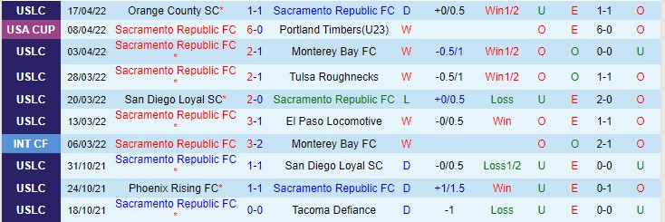 Nhận định soi kèo Sacramento vs Fuego, 9h30 ngày 21/4 - Ảnh 1
