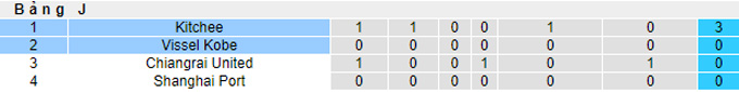 Nhận định, soi kèo Vissel Kobe vs Kitchee, 18h00 ngày 19/4 - Ảnh 3